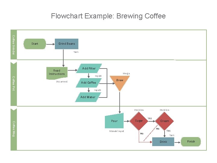 Flowchart Example: Brewing Coffee Grinder Start Grind Beans Task Read Instructions Coffee Pot Document