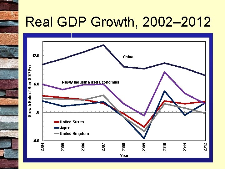 Real GDP Growth, 2002– 2012 China Newly Industrialized Economies 6. 0 United States Japan