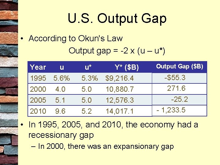 U. S. Output Gap • According to Okun's Law Output gap = -2 x