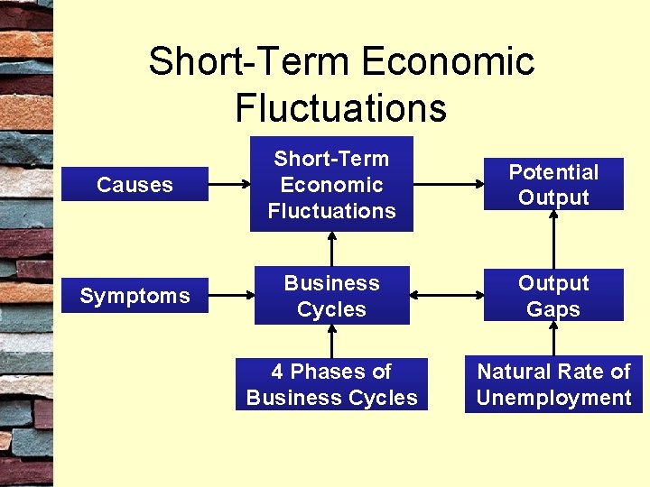 Short-Term Economic Fluctuations Causes Short-Term Economic Fluctuations Potential Output Symptoms Business Cycles Output Gaps