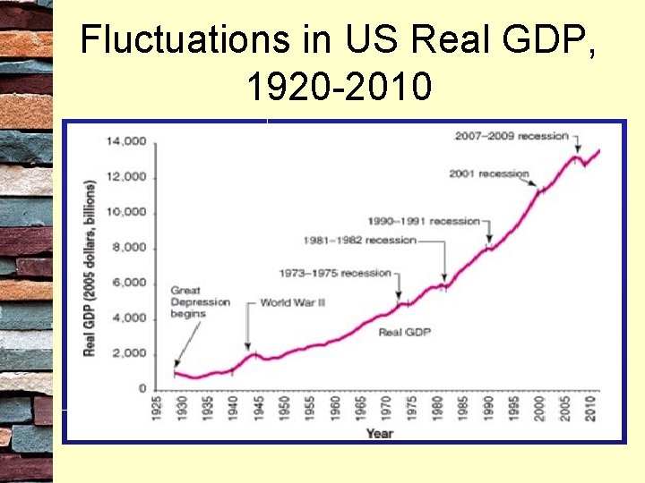 Fluctuations in US Real GDP, 1920 -2010 