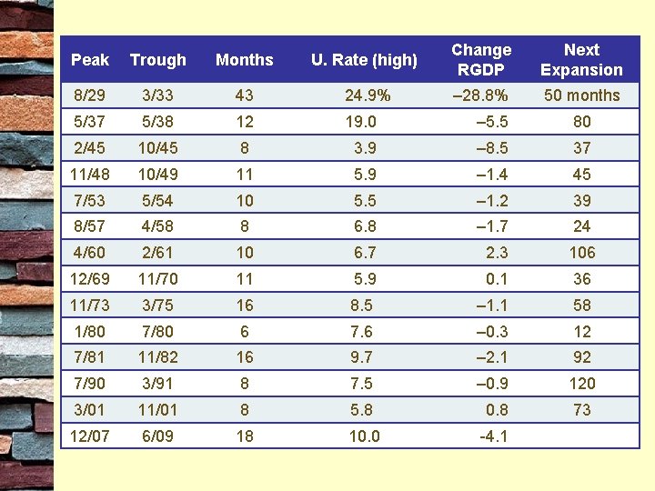 Peak Trough Months U. Rate (high) Change RGDP Next Expansion 8/29 3/33 43 24.