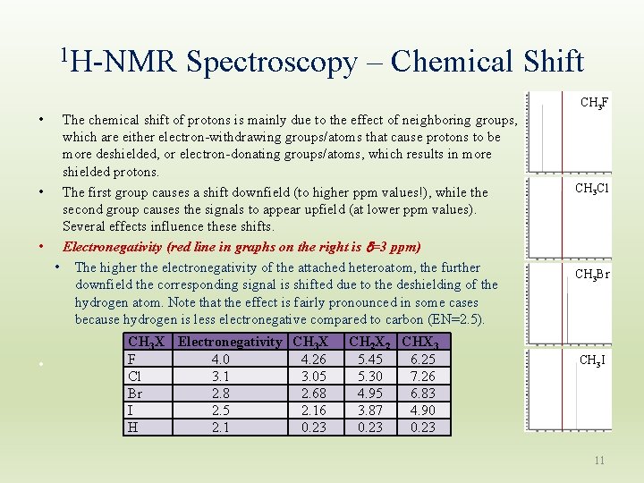 1 H-NMR Spectroscopy – Chemical Shift CH 3 F • The chemical shift of