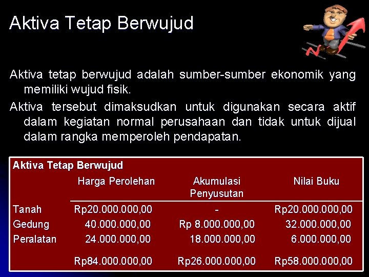 Aktiva Tetap Berwujud Aktiva tetap berwujud adalah sumber-sumber ekonomik yang memiliki wujud fisik. Aktiva