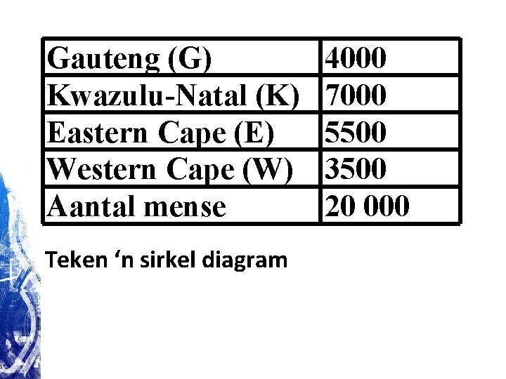 Gauteng (G) Kwazulu-Natal (K) Eastern Cape (E) Western Cape (W) Aantal mense Teken ‘n Gauteng (G) Kwazulu-Natal (K) Eastern Cape (E) Western Cape (W) Aantal mense Teken ‘n