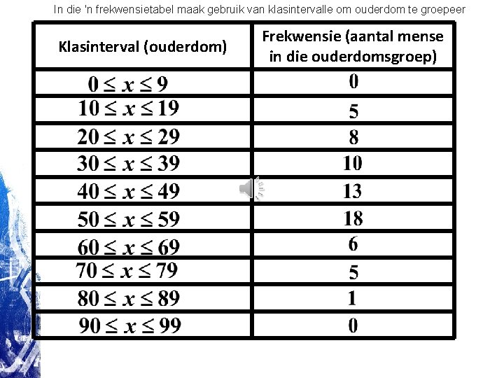 In die 'n frekwensietabel maak gebruik van klasintervalle om ouderdom te groepeer Klasinterval (ouderdom) In die 'n frekwensietabel maak gebruik van klasintervalle om ouderdom te groepeer Klasinterval (ouderdom)