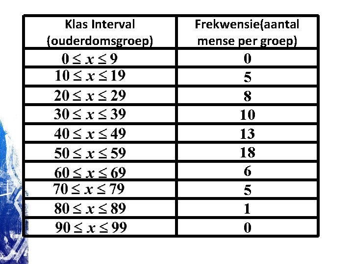 Klas Interval (ouderdomsgroep) Frekwensie(aantal mense per groep) 0 5 8 10 13 18 6 Klas Interval (ouderdomsgroep) Frekwensie(aantal mense per groep) 0 5 8 10 13 18 6