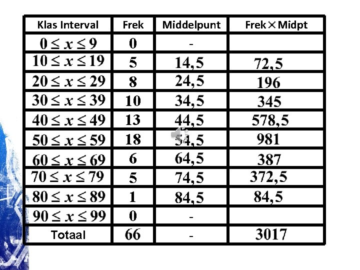 Klas Interval Totaal Frek Middelpunt 0 5 8 10 13 18 6 5 1 Klas Interval Totaal Frek Middelpunt 0 5 8 10 13 18 6 5 1
