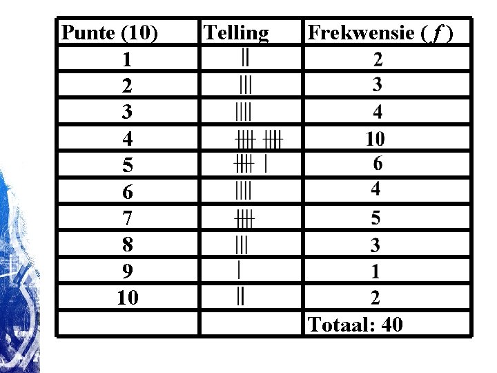 Punte (10) 1 2 3 4 5 6 7 8 9 10 Telling Frekwensie Punte (10) 1 2 3 4 5 6 7 8 9 10 Telling Frekwensie