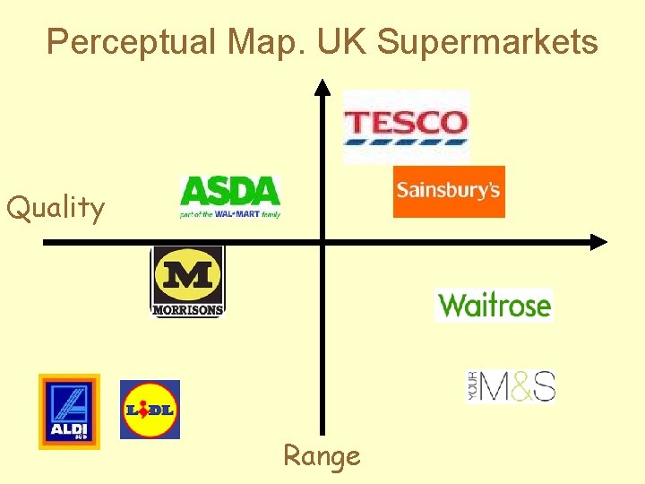 Supermarkets in the UK Big Four Other Players