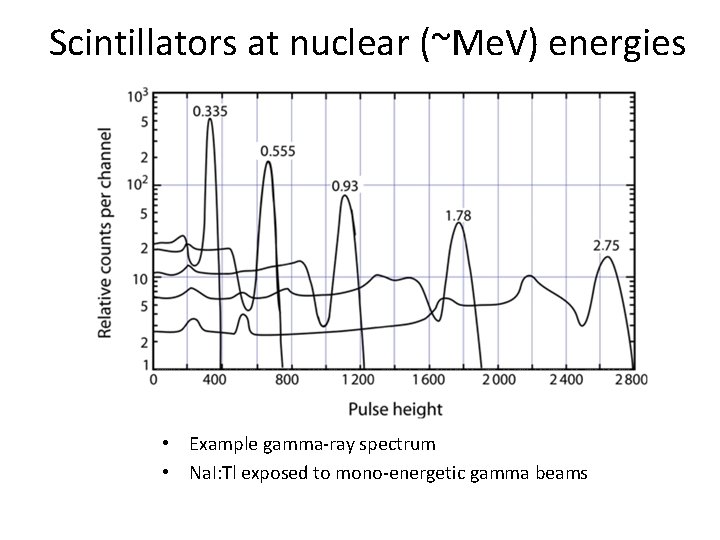 Scintillators at nuclear (~Me. V) energies • Example gamma-ray spectrum • Na. I: Tl