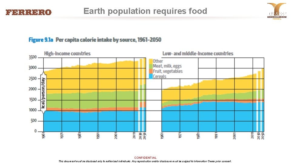 Earth population requires food CONFIDENTIAL This document must be disclosed only to authorized individuals.