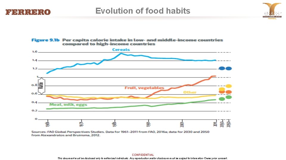 Evolution of food habits CONFIDENTIAL This document must be disclosed only to authorized individuals.