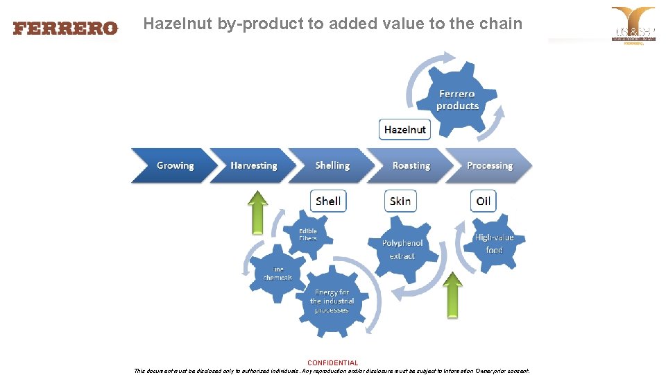 Hazelnut by-product to added value to the chain CONFIDENTIAL This document must be disclosed