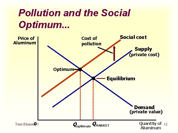 Pollution and the Social Optimum. . . Social cost Cost of pollution Price of