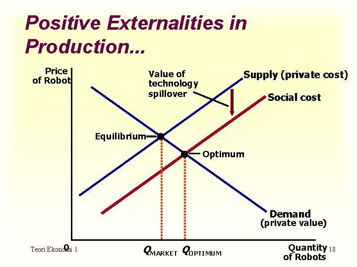 Positive Externalities in Production. . . Price of Robot Supply (private cost) Value of