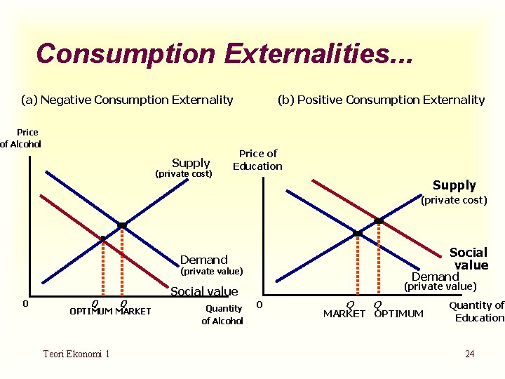 Consumption Externalities. . . (a) Negative Consumption Externality Price of Alcohol Supply (private cost)