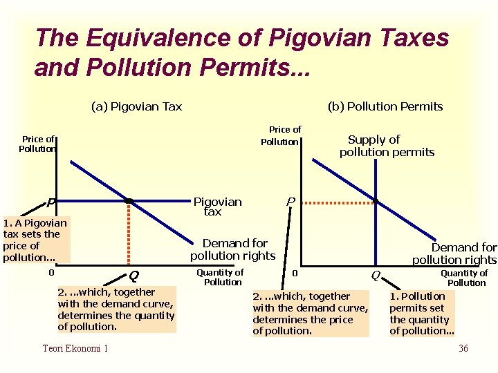 The Equivalence of Pigovian Taxes and Pollution Permits. . . (a) Pigovian Tax (b)