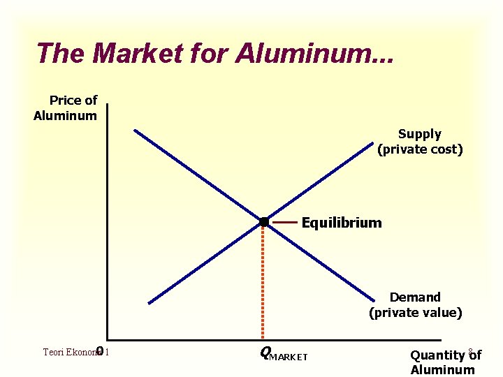 The Market for Aluminum. . . Price of Aluminum Supply (private cost) Equilibrium Demand