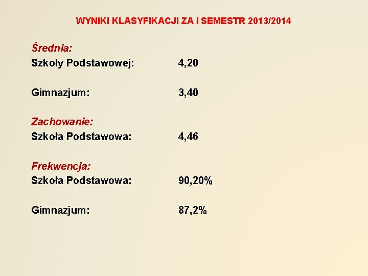 WYNIKI KLASYFIKACJI ZA I SEMESTR 2013/2014 Średnia: Szkoły Podstawowej: 4, 20 Gimnazjum: 3, 40