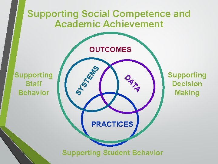 Supporting Social Competence and Academic Achievement TA DA Supporting Staff Behavior SY ST EM Supporting Social Competence and Academic Achievement TA DA Supporting Staff Behavior SY ST EM
