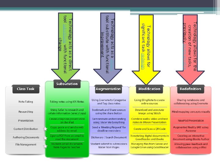 Technology allows for the creation of new tasks, previously inconceivable Technology allows for significant