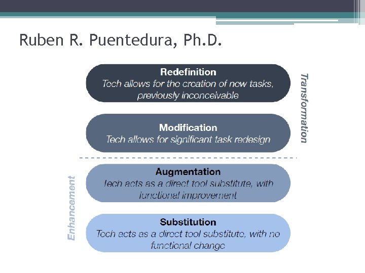 Ruben R. Puentedura, Ph. D. 