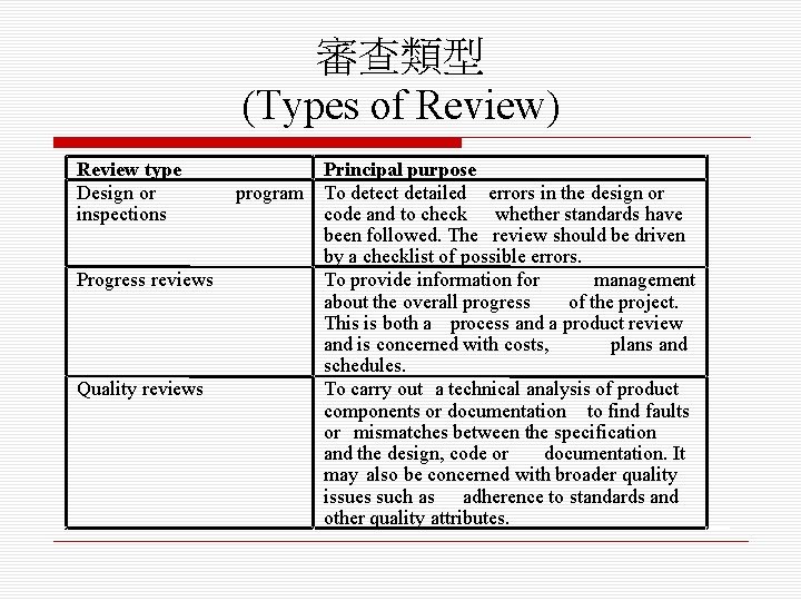 審查類型 (Types of Review) Review type Design or inspections Progress reviews Quality reviews program