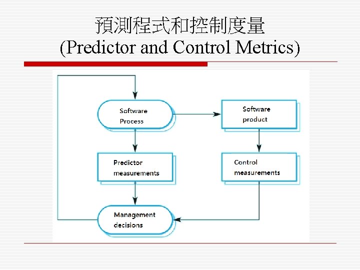 預測程式和控制度量 (Predictor and Control Metrics) 