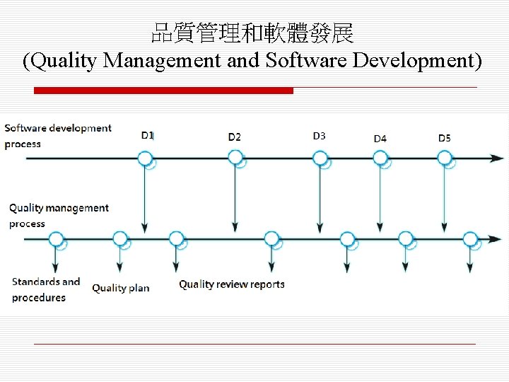 品質管理和軟體發展 (Quality Management and Software Development) 