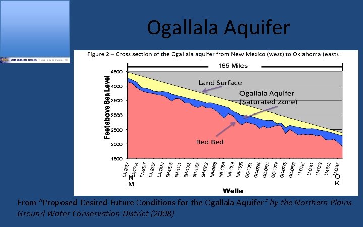 Ogallala Aquifer From “Proposed Desired Future Conditions for the Ogallala Aquifer” by the Northern