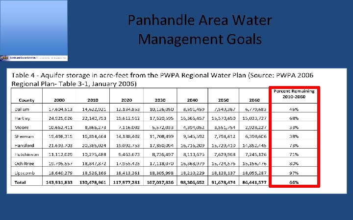 Panhandle Area Water Management Goals 