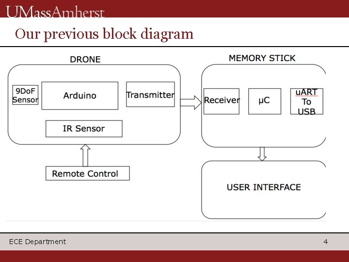 Our previous block diagram ECE Department 4 Our previous block diagram ECE Department 4