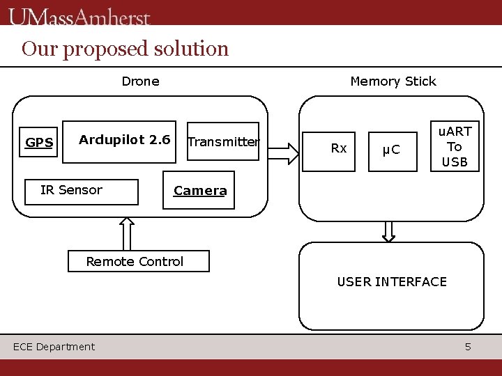 Our proposed solution Drone GPS Memory Stick Ardupilot 2. 6 IR Sensor Transmitter Rx Our proposed solution Drone GPS Memory Stick Ardupilot 2. 6 IR Sensor Transmitter Rx