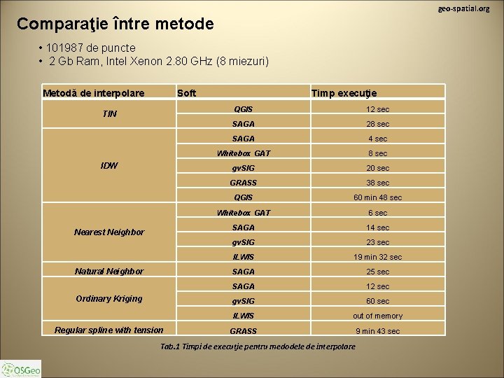 geo-spatial. org Comparaţie între metode • 101987 de puncte • 2 Gb Ram, Intel