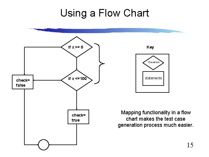 Using a Flow Chart if x >= 0 Key Decision check= false if x