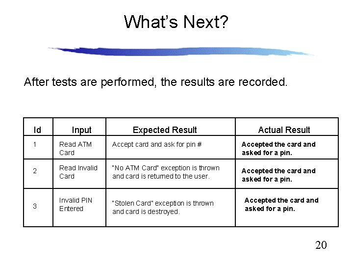 What’s Next? After tests are performed, the results are recorded. Id Input Expected Result