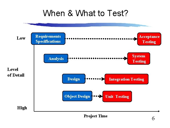 When & What to Test? Low Requirements Specifications Acceptance Testing System Testing Analysis Level