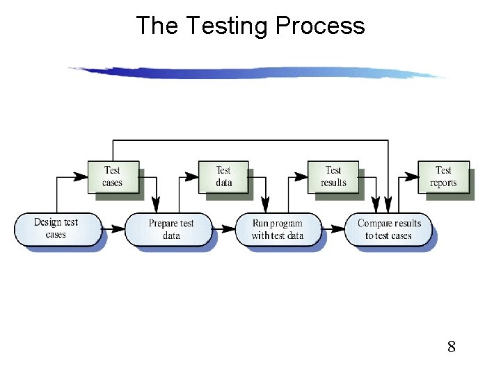 The Testing Process 8 