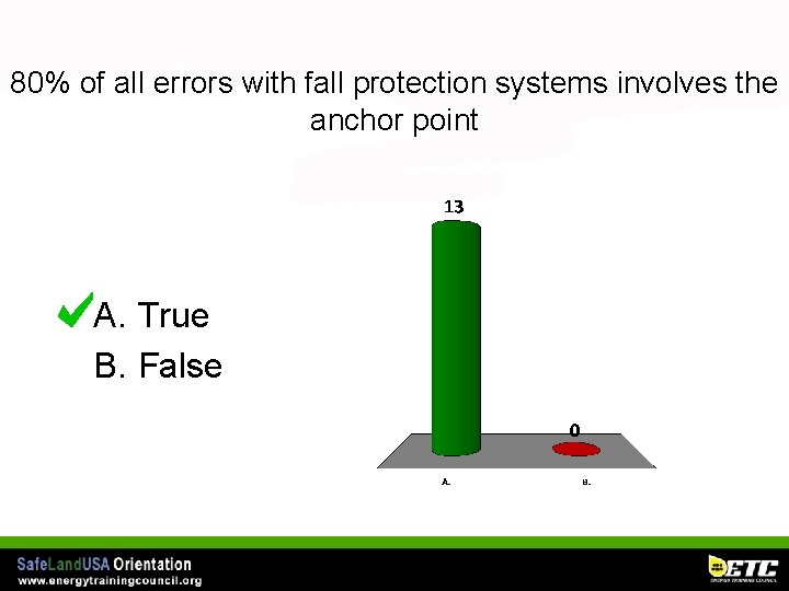 80% of all errors with fall protection systems involves the anchor point A. True