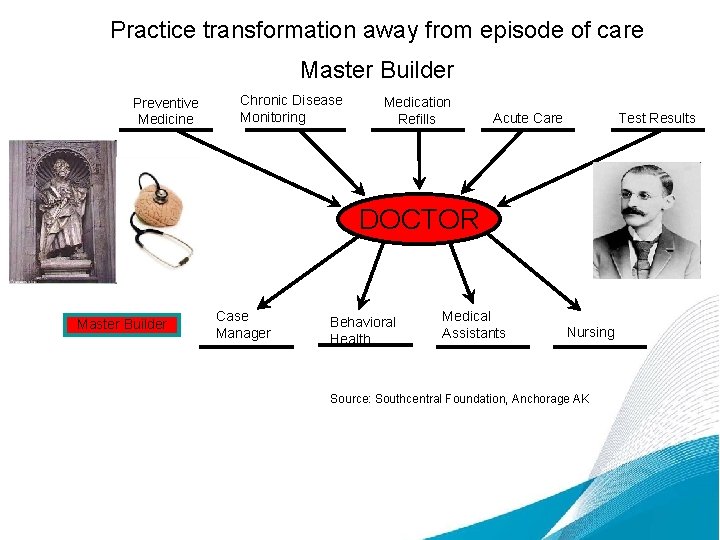 Practice transformation away from episode of care Master Builder Preventive Medicine Chronic Disease Monitoring