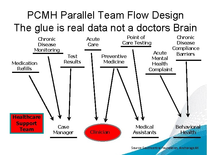 PCMH Parallel Team Flow Design The glue is real data not a doctors Brain