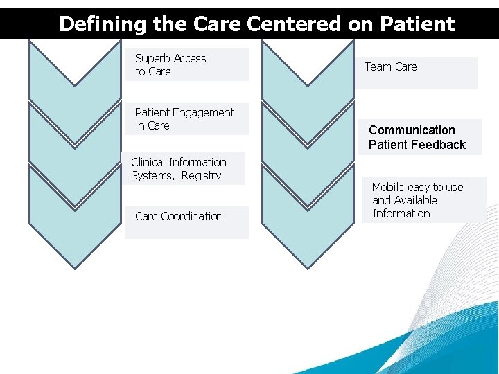 Defining the Care Centered on Patient Superb Access to Care Patient Engagement in Care