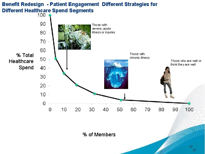 Benefit Redesign - Patient Engagement Different Strategies for Different Healthcare Spend Segments Those with