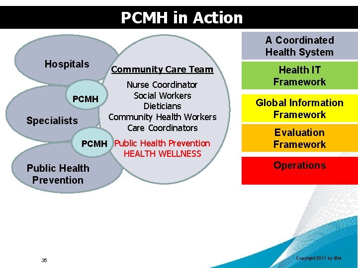 PCMH in Action A Coordinated Health System Hospitals PCMH Specialists Community Care Team Nurse