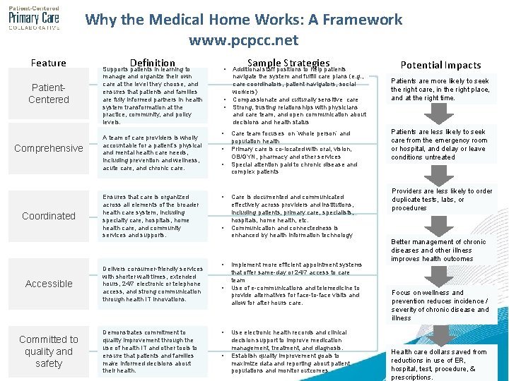 Why the Medical Home Works: A Framework www. pcpcc. net Feature Patient. Centered Comprehensive