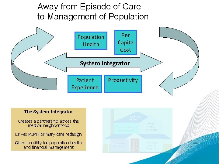 Away from Episode of Care to Management of Population Health Per Capita Cost System