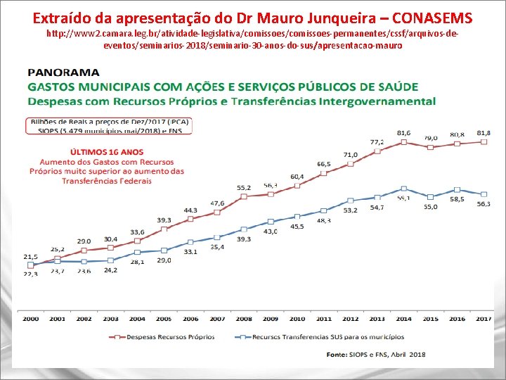 Extraído da apresentação do Dr Mauro Junqueira – CONASEMS http: //www 2. camara. leg.