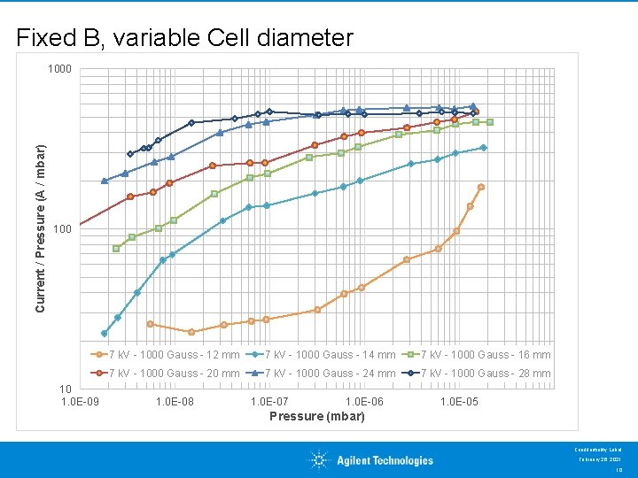 Fixed B, variable Cell diameter Current / Pressure (A / mbar) 1000 10 1.