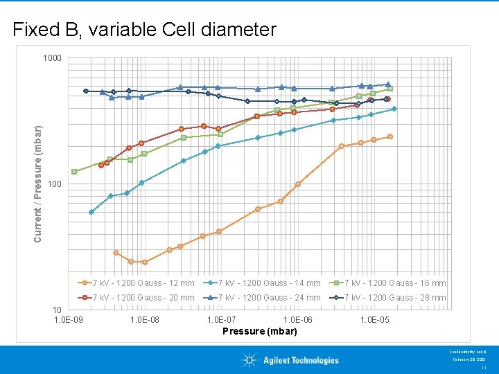 Fixed B, variable Cell diameter Current / Pressure (mbar) 1000 10 1. 0 E-09